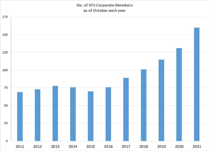VFS Corporate Members history- 160 in Quarter-3 2021