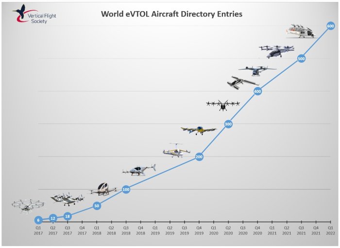 World eVTOL Aircraft Entries 2022